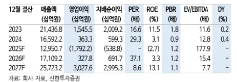(신한투자증권)